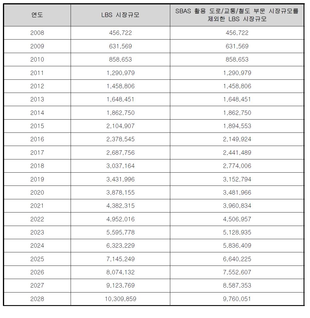 국내 LBS 산업별 시장규모 추정결과