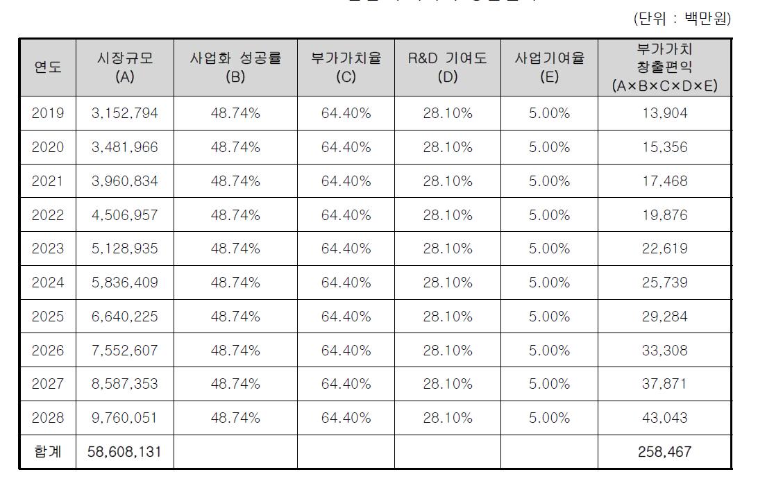 LBS 산업 부가가치 창출편익