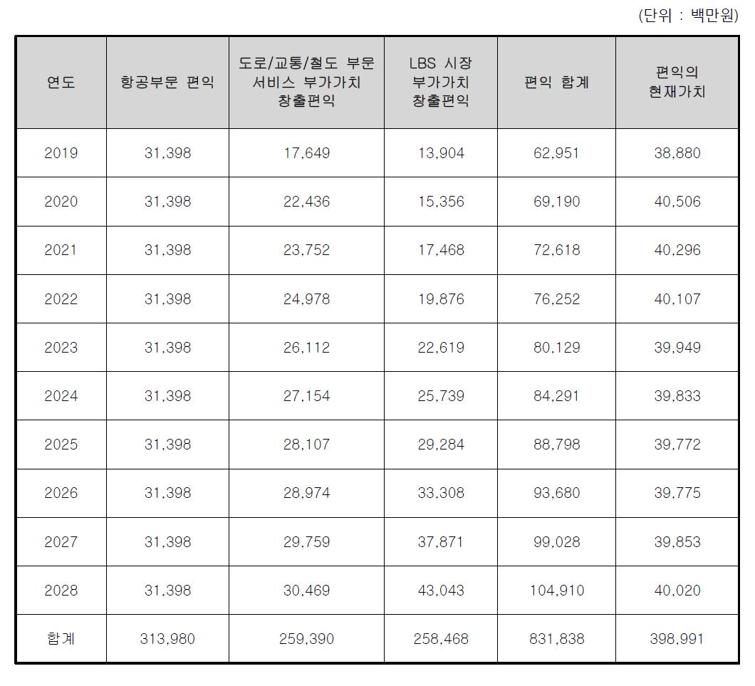 경제적 편익의 종합화