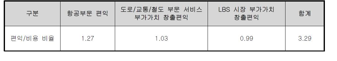 편익/비용 비율의 구성