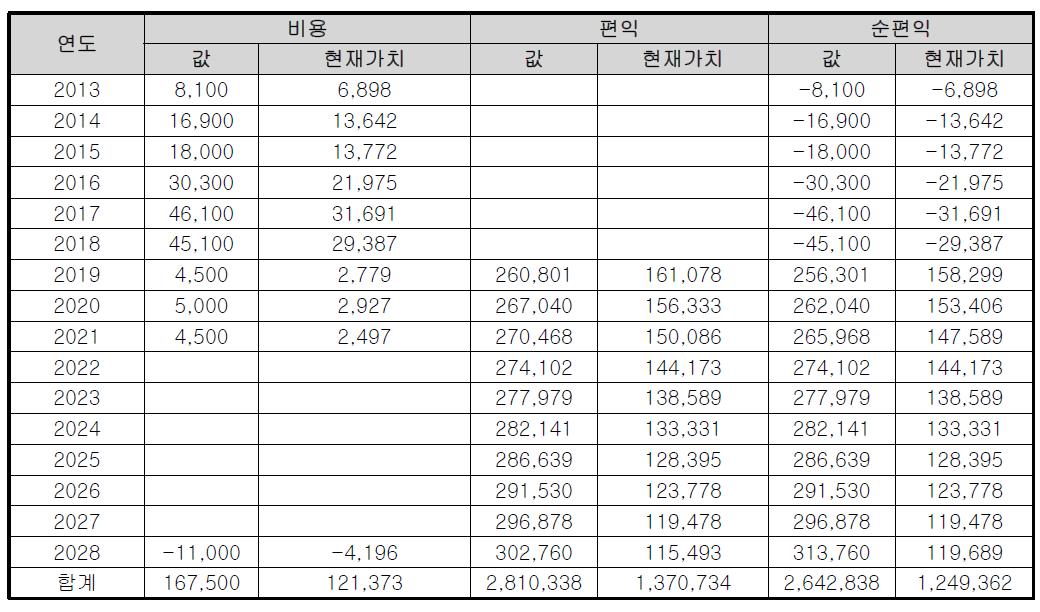 비용 및 편익의 흐름