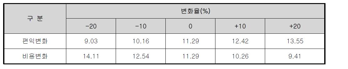 민감도 분석 결과