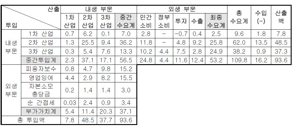 우리나라 산업연관표