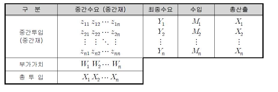 산업연관표 기본구조