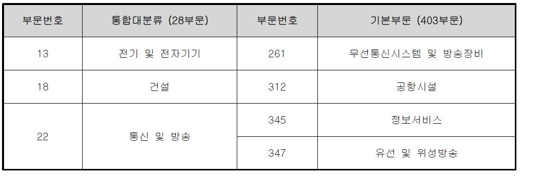 산업연관표 사업분류