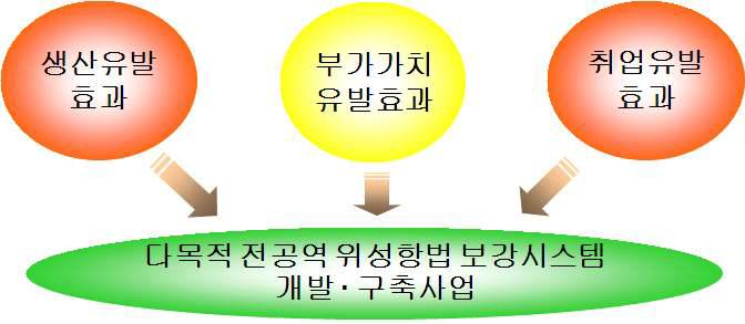 경제적 파급효과 범주