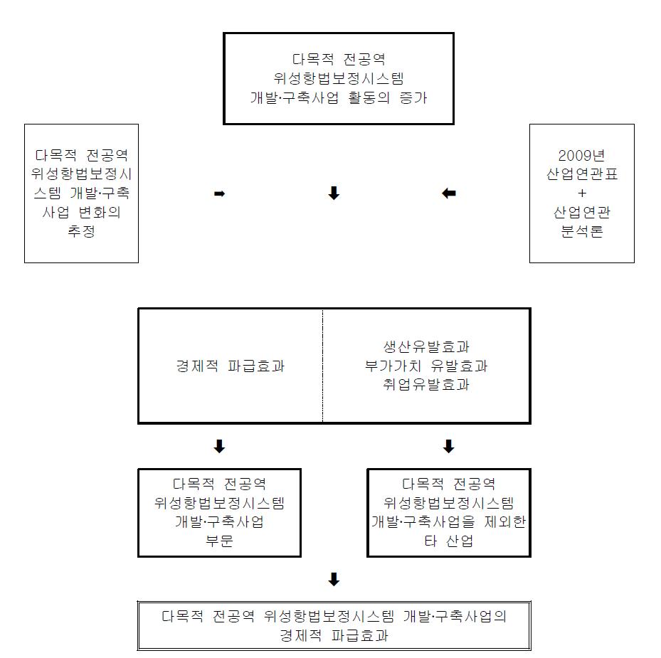 파급효과 분석 흐름도