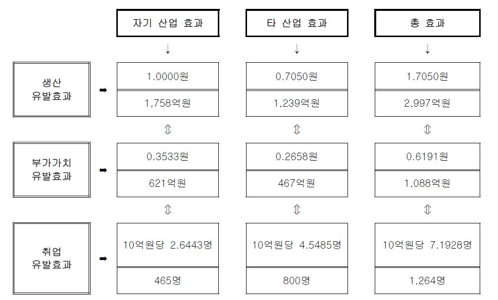 파급효과 결과 종합