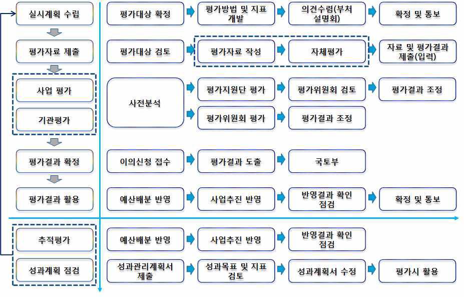 성과평가 체계 및 진행도