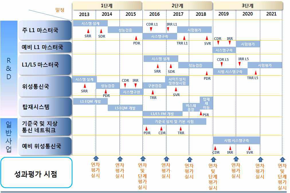 성과관리방안