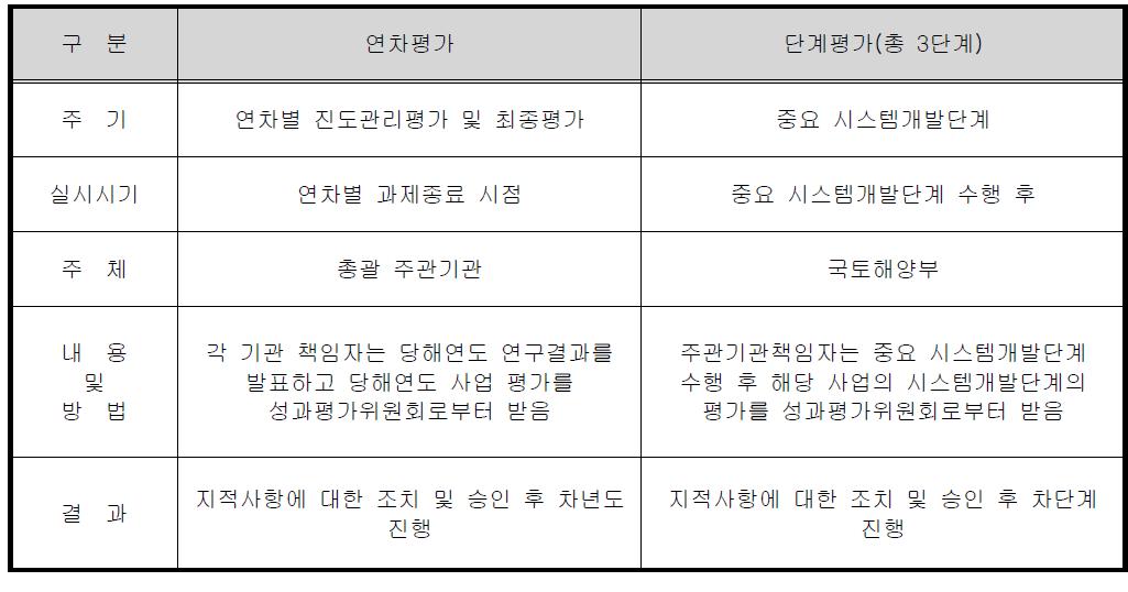 연차 및 단계별 성과평가 방법