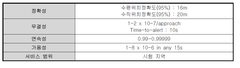 전공역 위성항법보정시스템 1단계 Test-Bed 목표성능(APV-I)