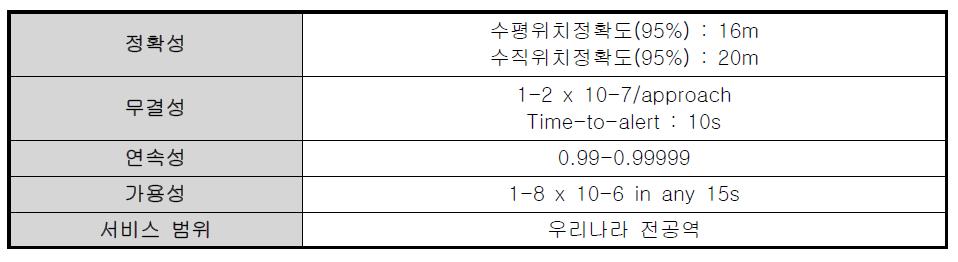 전공역 위성항법보정시스템 2단계 SBAS SIS 목표성능(APV-I)