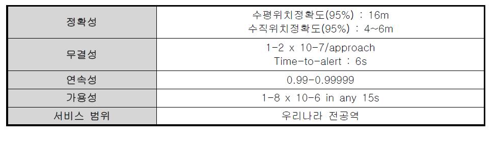 전공역 위성항법보정시스템 SBAS SIS 목표성능(CAT-I)