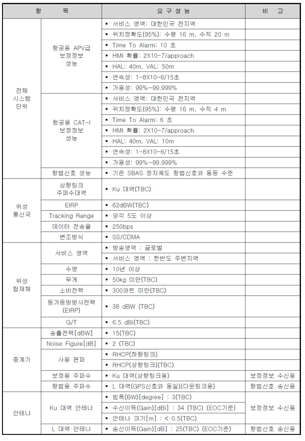 시스템 요구 성능