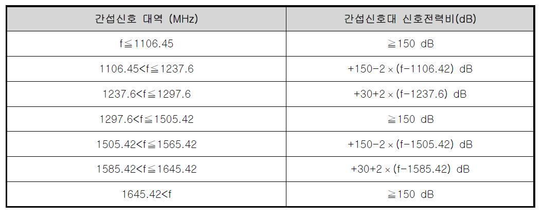 대역외 차단 특성