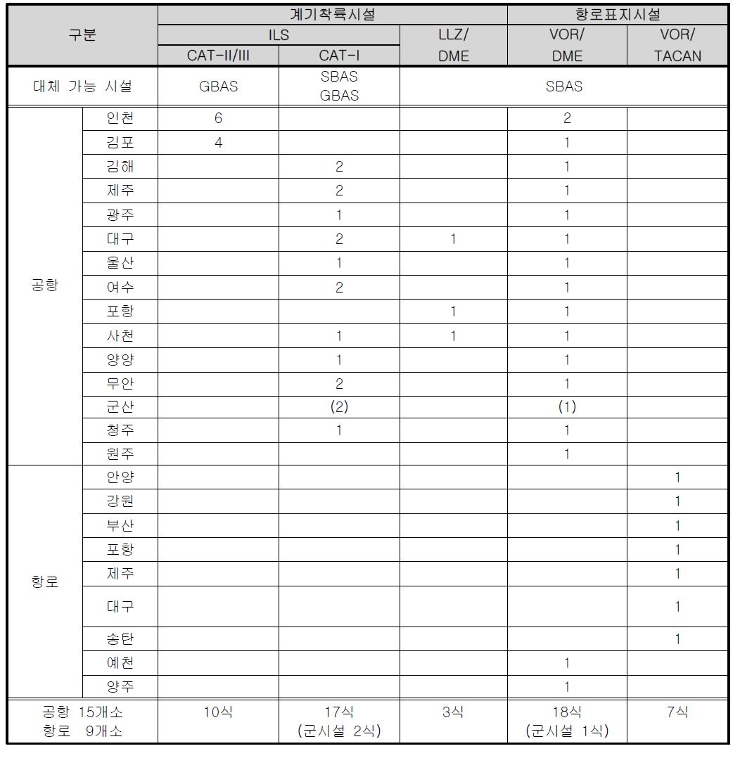 국내 기존 항행시설 현황