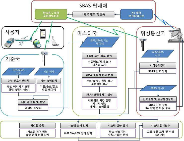 SBAS 시스템 구성 및 흐름도