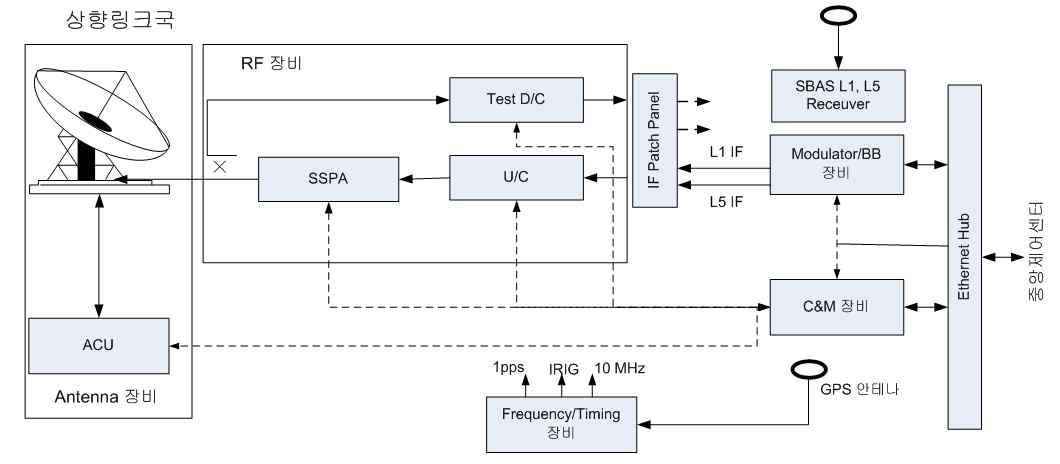 위성통신국 구성도