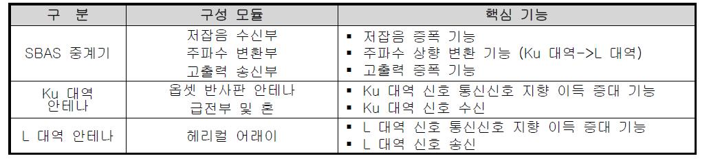 SBAS 탑재체 기능