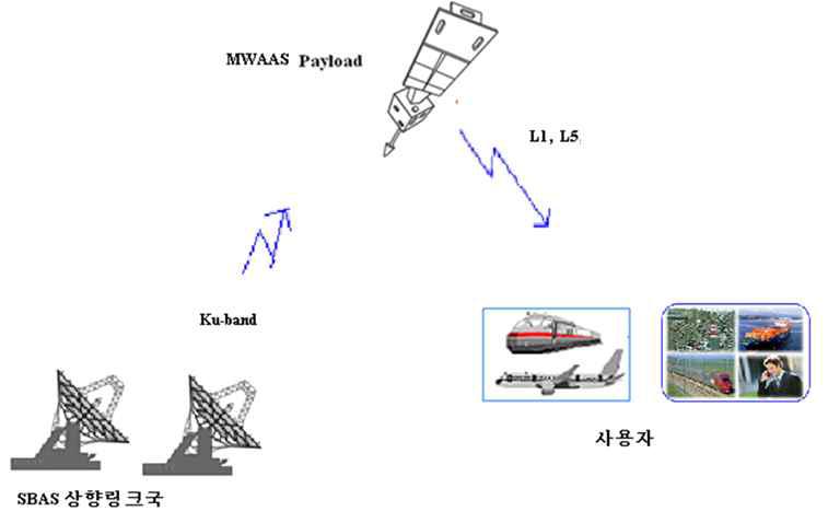 SBAS 신호 전송망 구성도