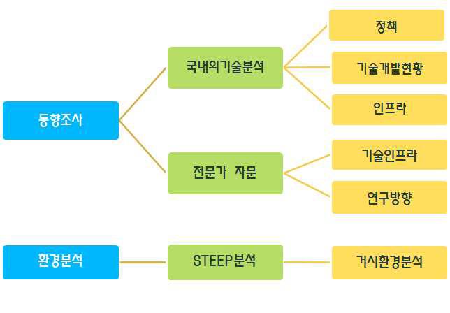 동향조사 및 환경분석 범위