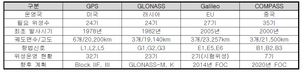 전지구 위성항법시스템 주요 현황