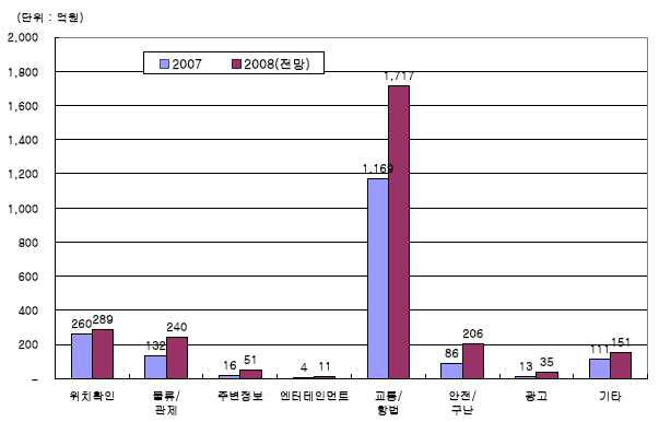 국내 위치기반 서비스 분야별 점유율 현황