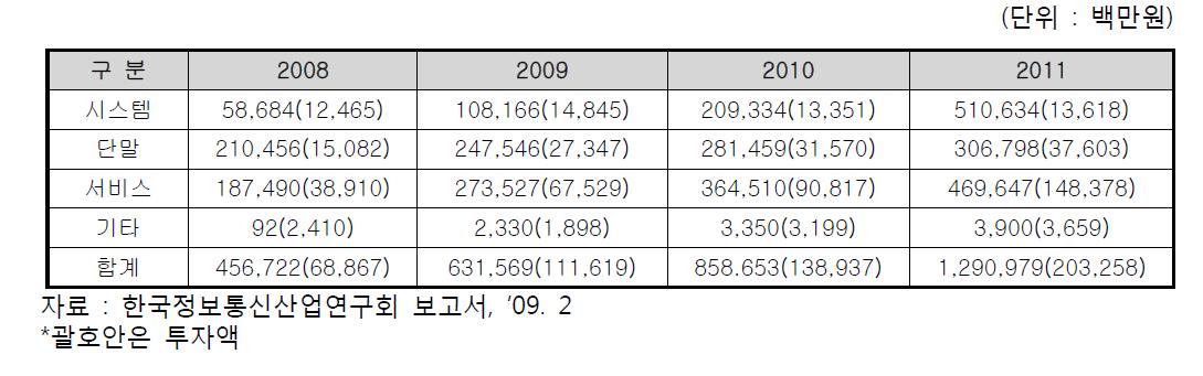 국내 위성항법 시장규모