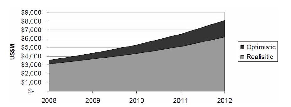 GNSS 시장 변화(2008~2012)