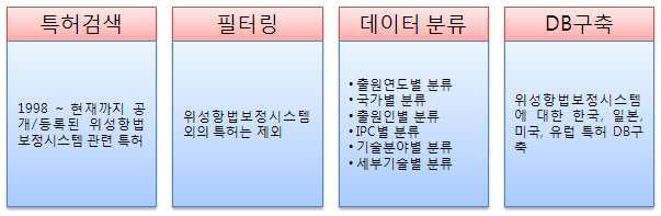 데이터베이스(DB)의 구축