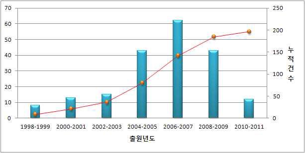 전체 특허출원동향