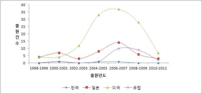 주요국의 연도별 특허출원동향