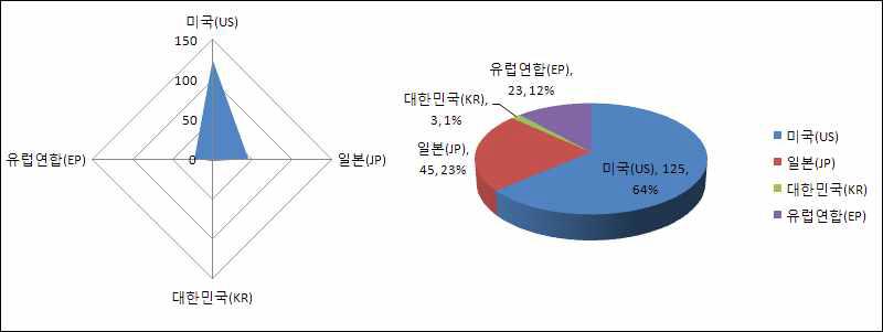 주요국의 특허출원 점유율