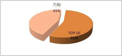 전체 주요 출원인 TOP 10의 점유율