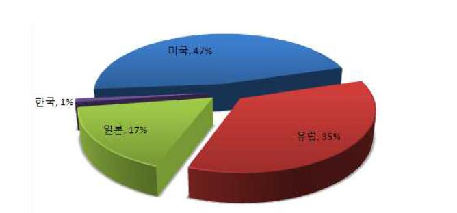 출원인 국적별 특허출원동향