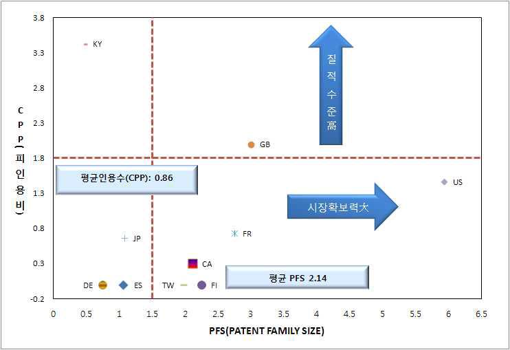 국가별 특허의 질적 수준 및 시장 확보력