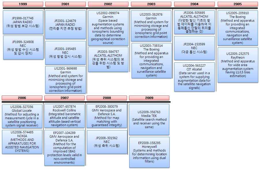 위성항법보정시스템의 기술 흐름도