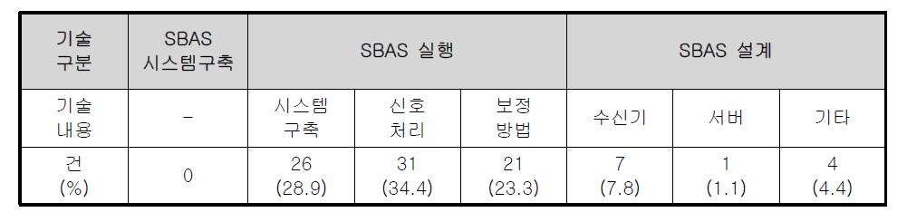 SBAS 기술의 분포현황