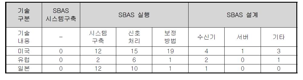 SBAS 기술의 각 국별 분포현황