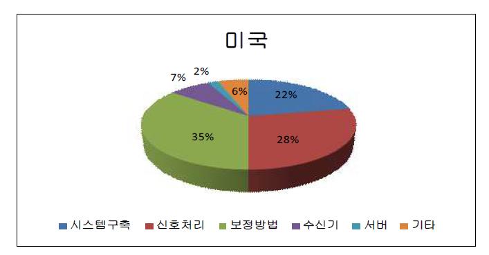 미국의 SBAS 관련 특허출원 기술분포