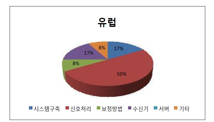 유럽의 SBAS 관련 특허출원 기술분포