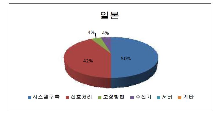 일본의 SBAS 관련 특허출원 기술분포