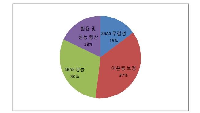 논문 주제 구성