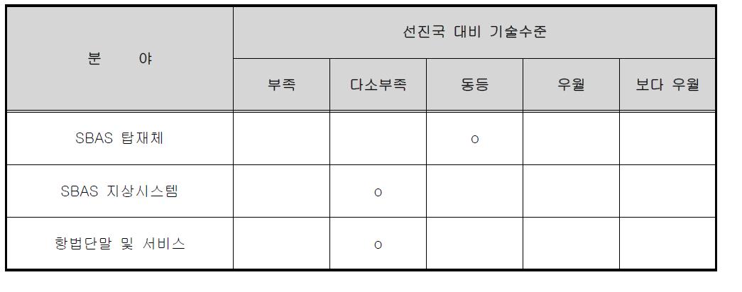 위성항법보정시스템 선진국 대비 기술수준