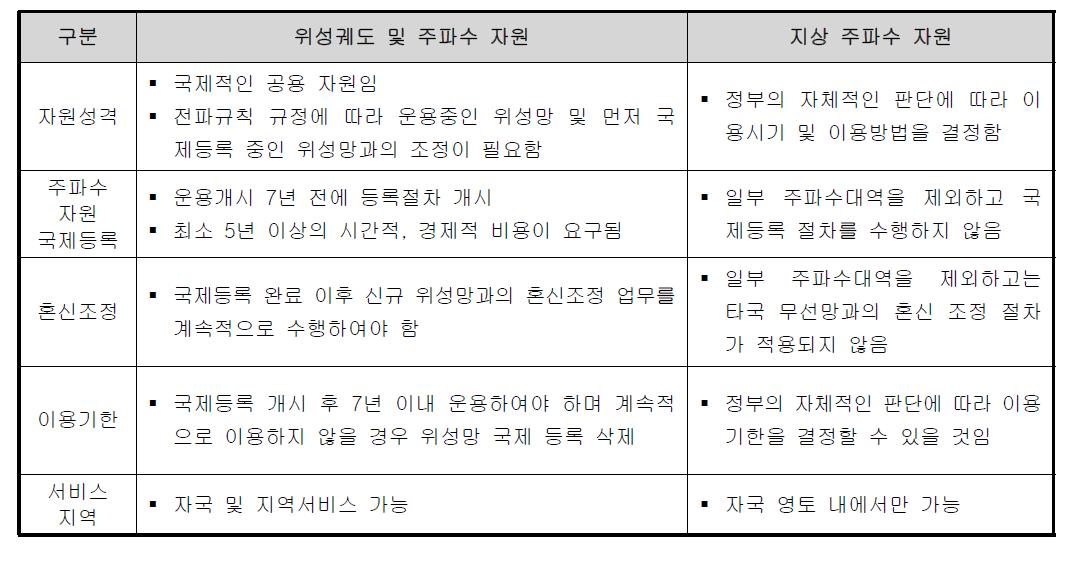 위성궤도/주파수 자원의 특징