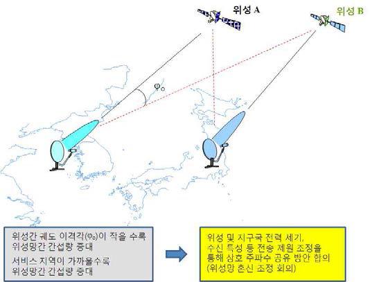 위성망간 혼신 조정 개념도