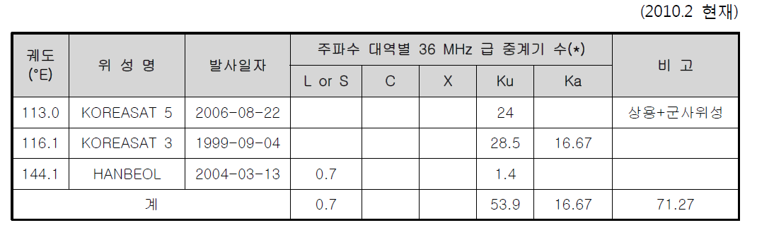 우리나라 정지궤도 위성 운용 현황