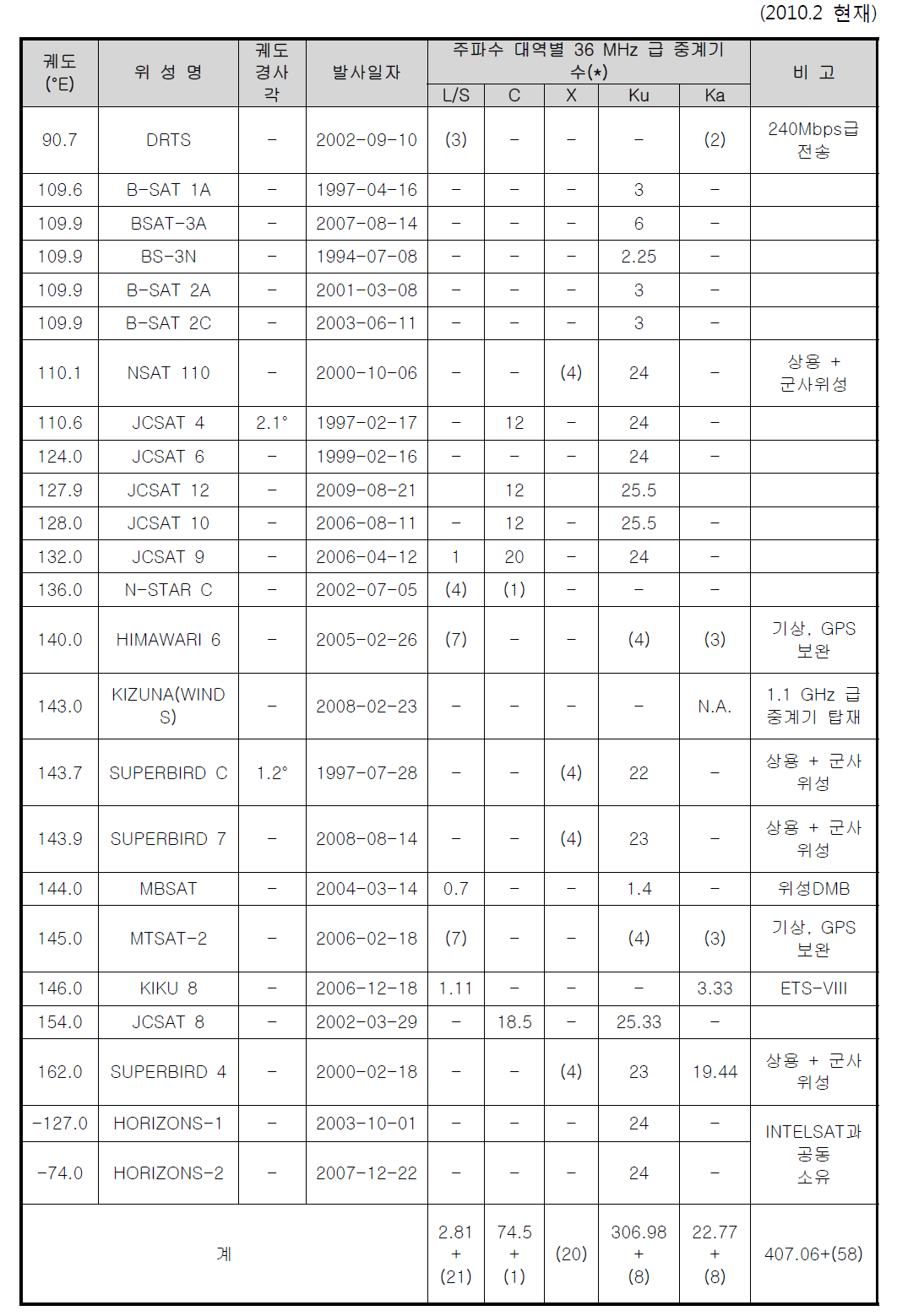 일본 정지궤도 위성 운용 현황