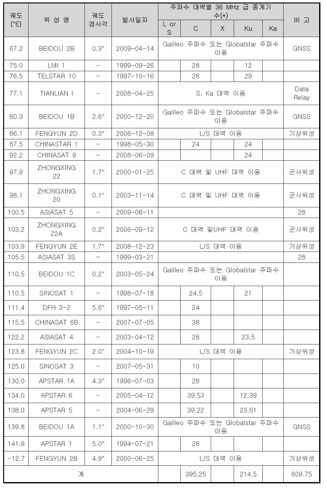 중국 정지궤도 위성 운용 현황 (2010.2 기준)